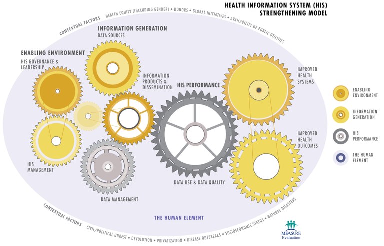 Source: MEASURE Evaluation, 2018. Health Information System Strengthening Model. Chapel Hill, NC: MEASURE Evaluation, University of North Carolina at Chapel Hill.