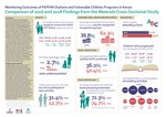 Monitoring Outcomes of PEPFAR Orphans and Vulnerable Children Programs in Kenya: Comparison of 2016 and 2018 Findings from the MWENDO Cross-Sectional Study