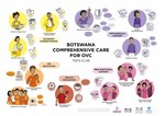 Botswana Comprehensive Care for OVC: Teen Club